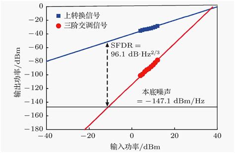 基于载波抑制单边带调制的微波光子本振倍频上转换方法 中科院物理研究所 Free考研考试