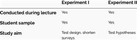 Overview Of The Differences Between The Two Experiments Download Scientific Diagram