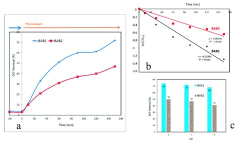 Photocatalytic Degradation Of Degradation Of Diclofenac DCF A The