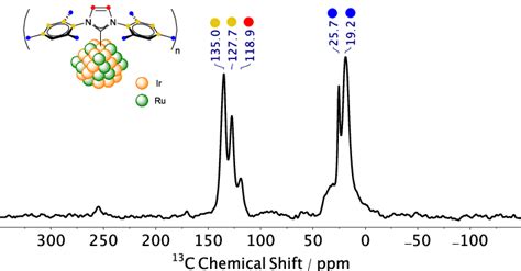 Solid State 1 H 13 C CP MAS NMR Spectrum 125 MHz Of Ru 2 Ir IMes