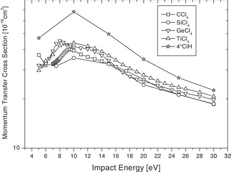 Elastic Momentum Transfer Cross Section Of The Four Tetrachlorides And