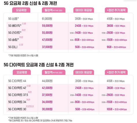 드디어 출시 3만원대 5g요금제 Skt·kt·lgu 가장 저렴한 곳은 나남뉴스