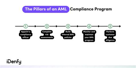 What Are The Five Pillars Of Aml Compliance Idenfy