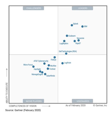 Gartner Magic Quadrant Siem Trends Bella Yasmin