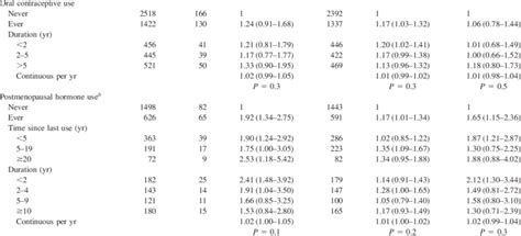 Ors And 95 Cis For Bcis And Invasive Breast Cancer According To