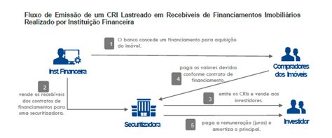 CRI Certificado de Recebíveis Imobiliários o que é e quais