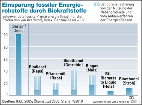 Energiebilanz Von Biokraftstoffen Agentur F R Erneuerbare Energien