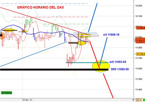 DAX Cuando vender y cuando comprar Bolsa en Análisis Bolsa