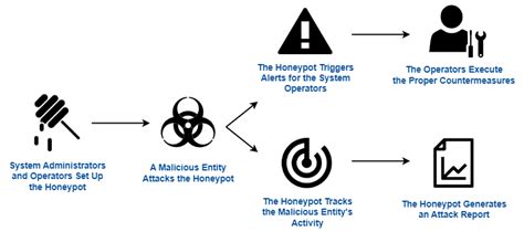 Understanding Honeypots | Baeldung on Computer Science