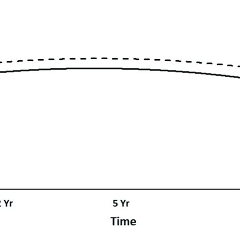 Gose Score Distribution At 1 2 5 And 10 Year Follow Up