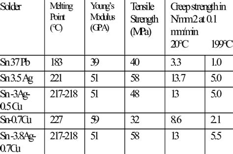 Typical Physical And Mechanical Properties Of Several Solder Alloys 13