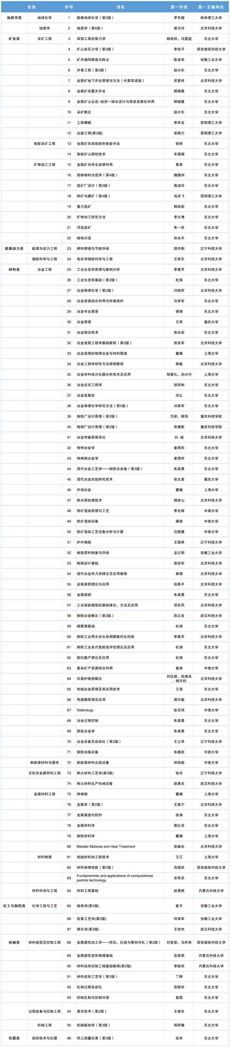 【今日关注】“冶金专业教材和工具书经典传承国际传播工程”第一批立项教材书目公布！来源