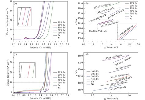 Preparation Of Ni Fe Alloy Foam For Oxygen Evolution Reaction