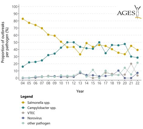 Foodborne Disease Outbreaks Ages