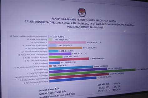 Rekapitulasi Suara Caleg Dprd Provinsi Kalbar Nasdem Pileg Metode Hot