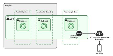 What Is Aws Wavelength Geeksforgeeks