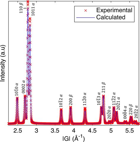 Calculated Via Rietveld Refinement And Experimental Xrd Patterns