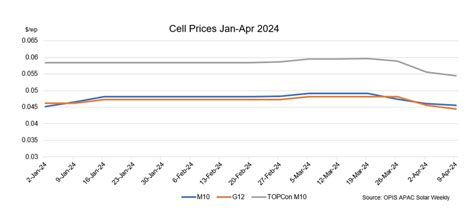 Solar Cell Prices Fall For 3rd Consecutive Week Pv Magazine USA