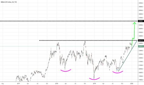 Nikkei Index Chart Ni Quote Tradingview