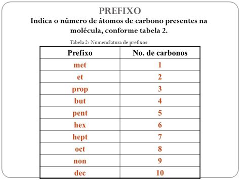 Prefixoindicaonúmerodeátomosdecarbonopresentesnamolécula