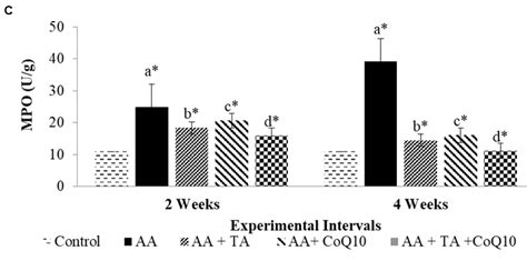 Effect Of TA Or CoQ10 And Their Combination On Liver GSH A MDA B