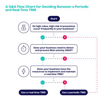 Transaction Monitoring Guide What Is It And How It Works Seon