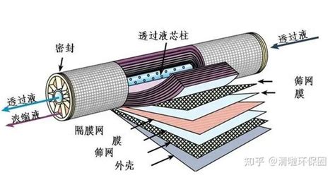 水处理常用过滤膜微滤超滤纳滤反渗透有哪些区别 知乎