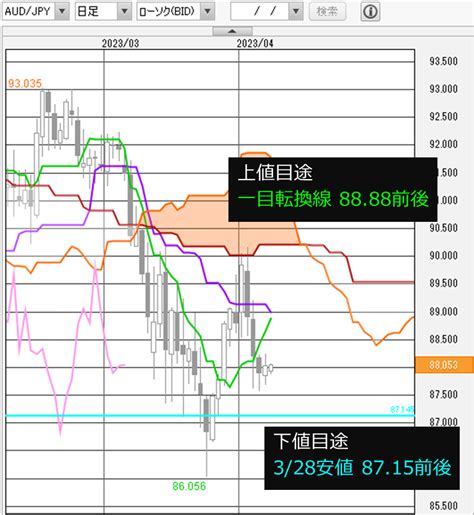 豪ドル円 今日の見通し「米雇用統計通過で次なる材料待ち」2023410 外為どっとコム マネ育チャンネル