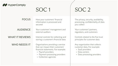 Differences Between SOC And SOC Report Sprinto, 03/03/2023