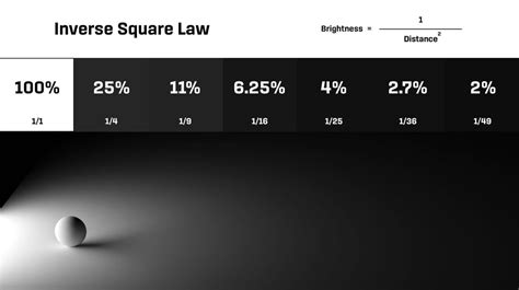 Inverse Square Law Motion Graphics Glossary