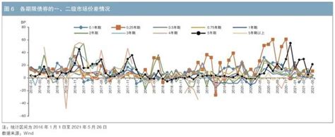 信用债一、二级市场价差分析及对策建议 知乎