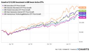 Investing in ETFs: Why I Invest with ARK Investment Management's ETFs