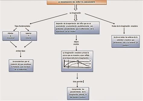 Pilosas Pedagogia Mapas Conceptuales La Imaginación Y El Arte En La Infancia