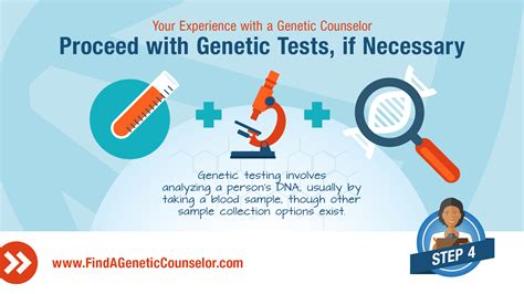 Nsgc Genetic Testing Genetic Counseling Vs Genetic Testing