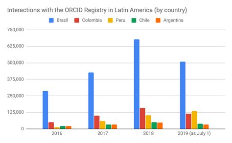 秘魯的偉大成就！ —— Orcid