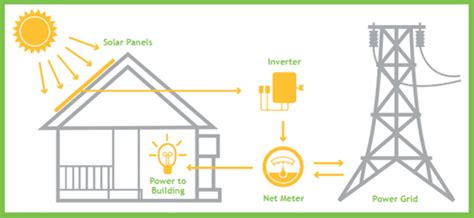 What Is Net Metering How Does It Work Am I Eligible For It Solar Magazine