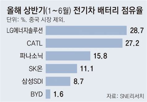 中catl “10분 충전 400km 주행” 발표에 韓배터리 업계 촉각｜ev라운지