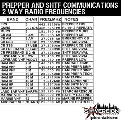 2 way radio frequencies in 2022 | Emergency preparedness kit, Ham radio, Radio frequency