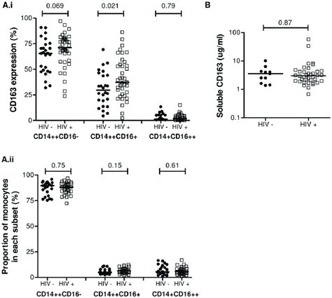 Membrane Bound And Soluble Cd163 In Monocyte Subsets From Hiv 1 Download Scientific Diagram