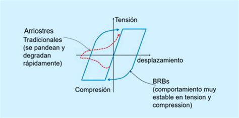 Arriostres De Pandeo Restringido Brbs