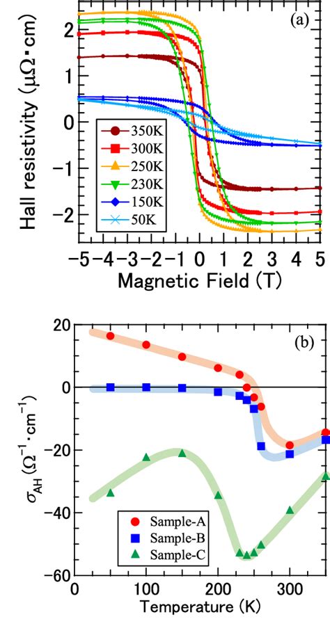 Figure From Improvement Of Large Anomalous Hall Effect In