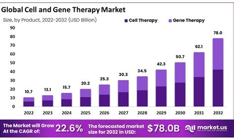 Cell And Gene Therapy Market Projected To Reach USD 78 0 Billion With