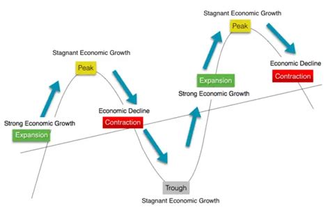 Business Cycle: What it is, How it works, Causes & Phases