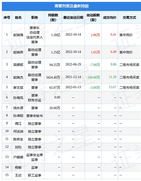 曲美家居：10月13日公司高管赵瑞海增持公司股份合计158万股数据整理信息