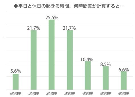 平日＆休日はそれぞれ何時起き？女子の「朝起きる時間」を調査しました