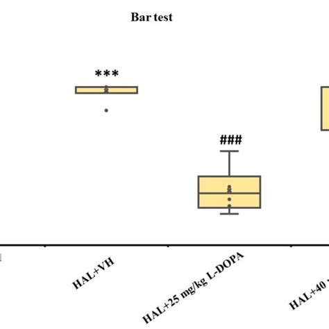 Averaged Latency Of The Step Down Of Catalepsy In The Bar Test In