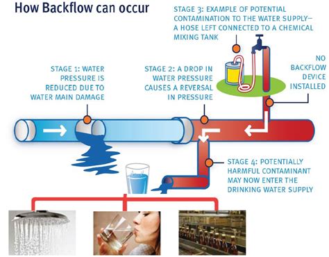 Backflow prevention | Coliban Water