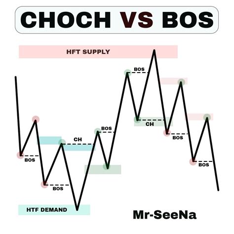 Choch Vs Bos Trading Charts Forex Trading Training Forex Trading