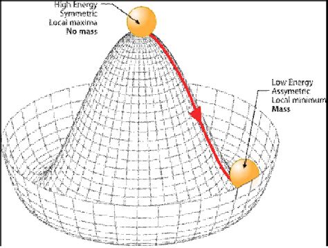 Quantum Field Theory Spontaneous Symmetry Breaking Explicit