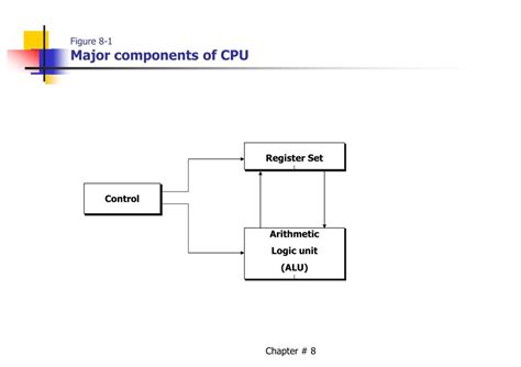 Ppt Figure 8 1 Major Components Of Cpu Powerpoint Presentation Free